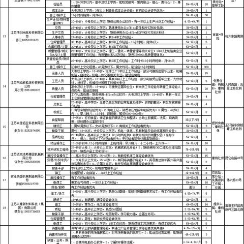 泗洪工业园区人才招聘启事
